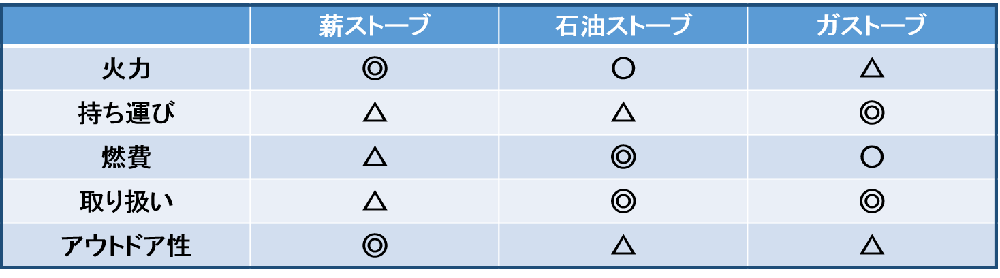 ストーブ特性比較表の画像01